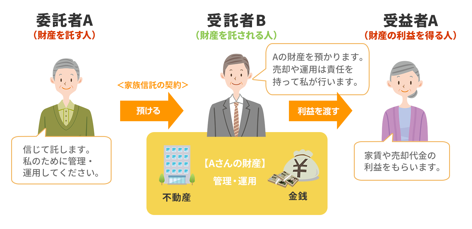 家族信託の仕組み
